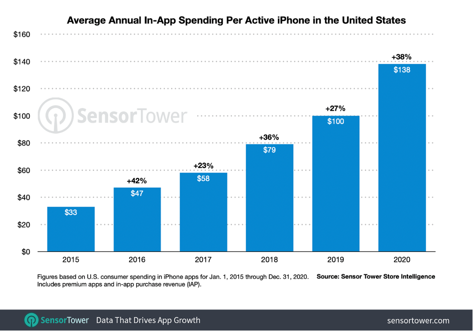Mobile market is growing stronger. We are spending more and more on paid apps.